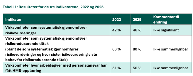 Tre av fire virksomheter oppgir at de gjennomfører risikovurderinger minst én gang i året